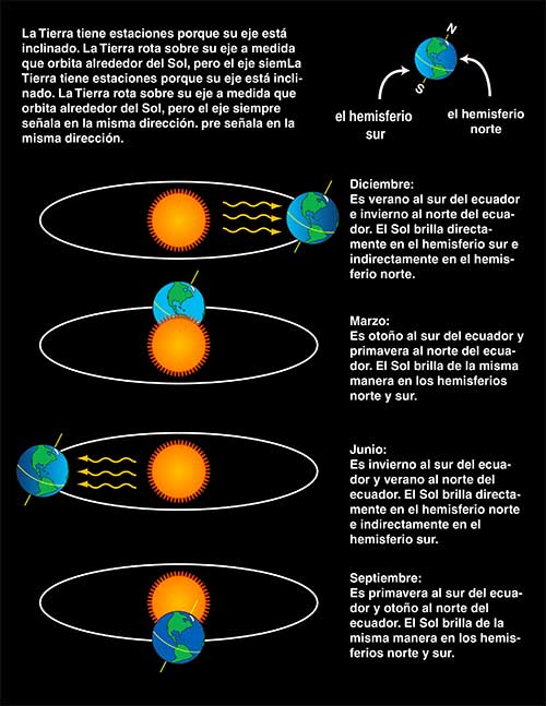 Hipertexto. Mapa Conceptual. Las Estaciones Del Año. (1)